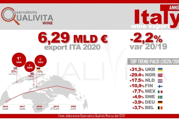 L’Europa sostiene l’export del vino, vola l’Olanda