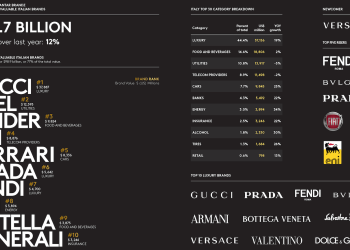Most Valuable Italian Brands, in classifica 8 marchi del food per 18,8 miliardi $