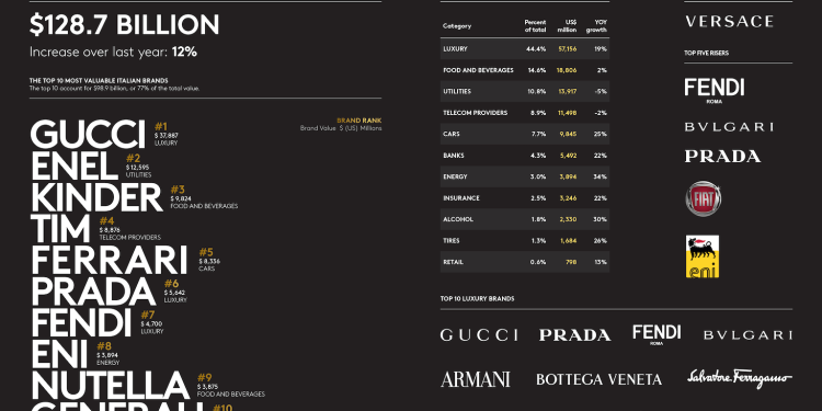 Most Valuable Italian Brands, in classifica 8 marchi del food per 18,8 miliardi $