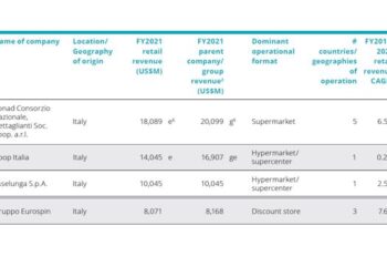 Classifica Retail Deloitte: giù Conad e Coop, sale Eurospin