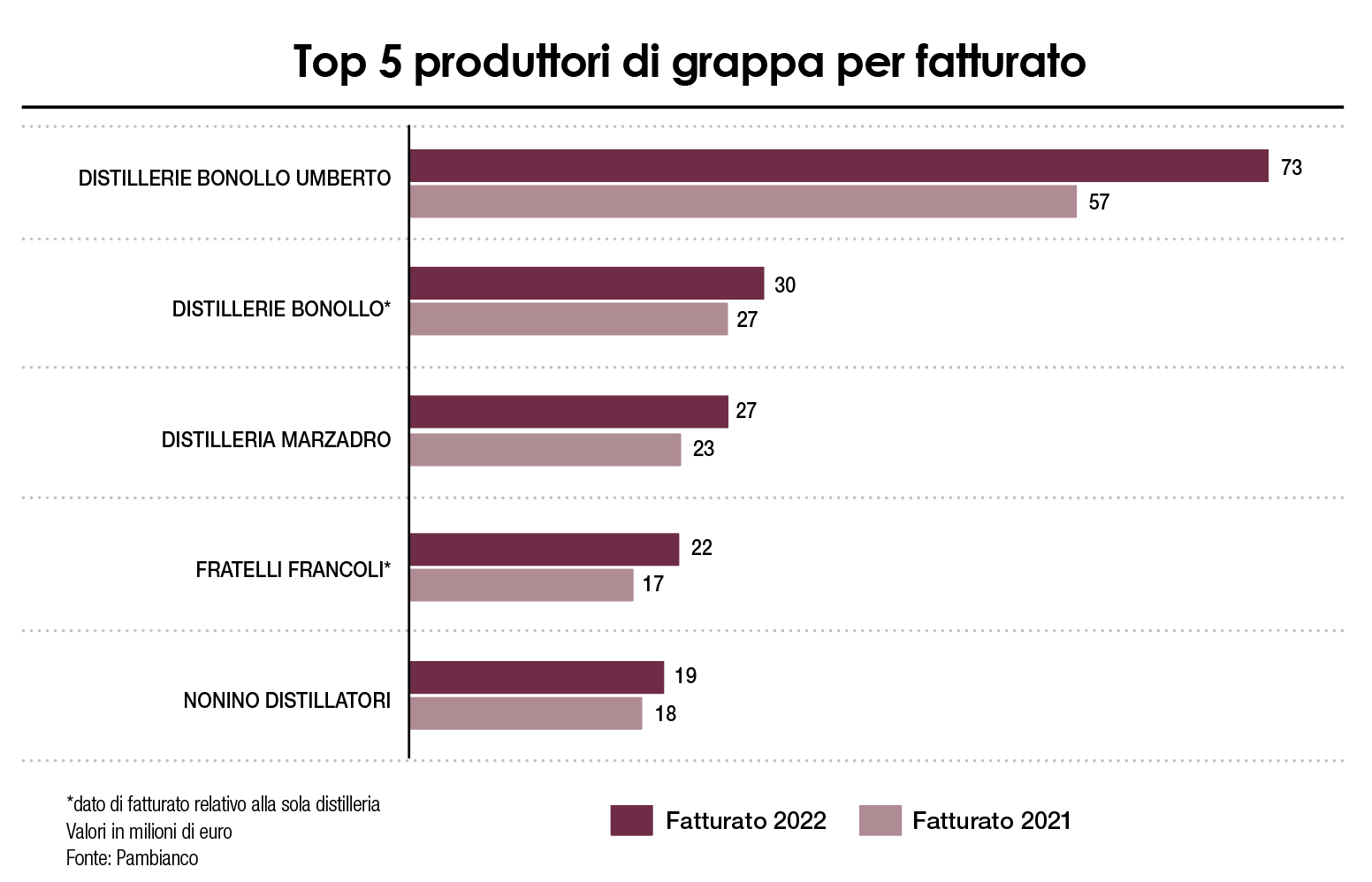 Grappa, produzione in calo ma aumentano le microdistillerie di qualità - Il  Sole 24 ORE